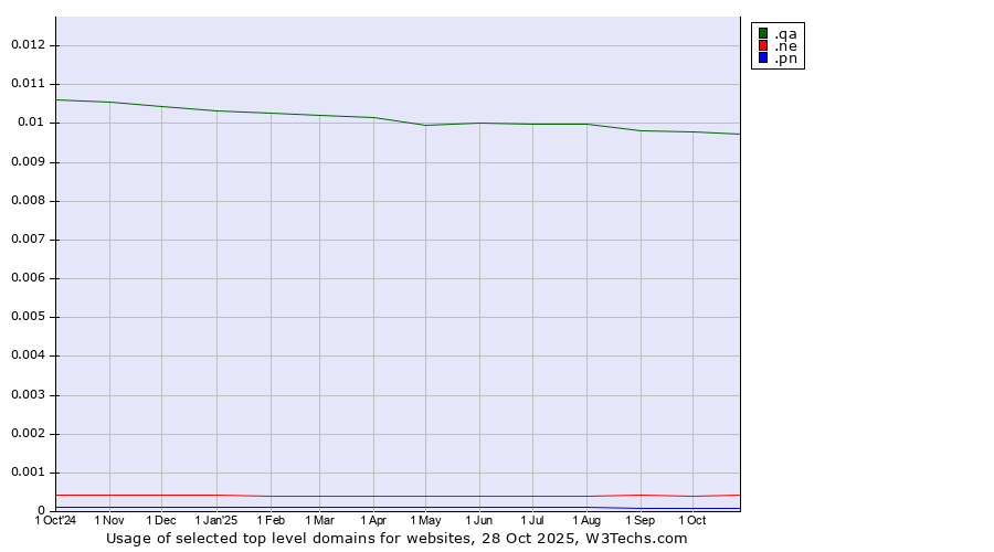 Historical trends in the usage of .qa (Qatar) vs. .ne (Niger) vs. .pn (Pitcairn)