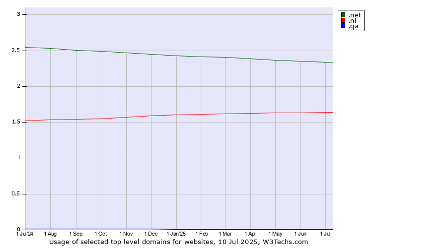 Historical trends in the usage of .net (Network providers) vs. .nl (Netherlands) vs. .qa (Qatar)