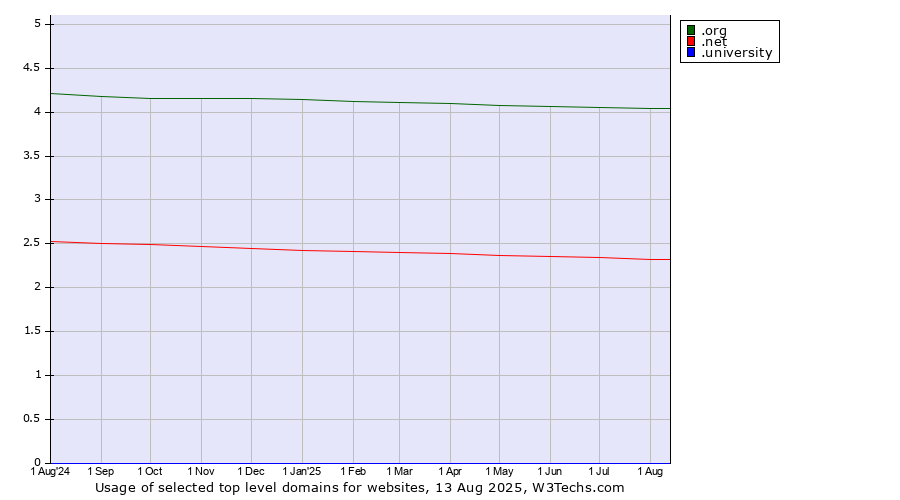 Historical trends in the usage of .org (Organizations) vs. .net (Network providers) vs. .university (University)