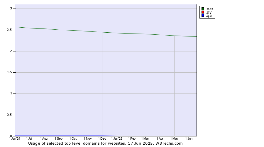 Historical trends in the usage of .net (Network providers) vs. .py (Paraguay) vs. .qa (Qatar)