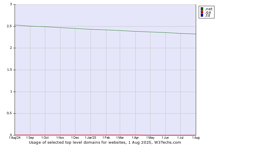 Historical trends in the usage of .net (Network providers) vs. .qa (Qatar) vs. .td (Chad)
