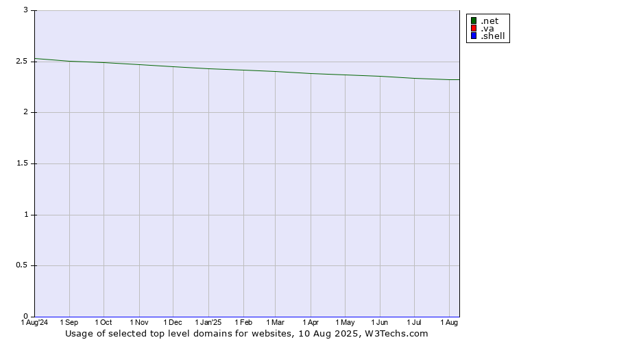 Historical trends in the usage of .net (Network providers) vs. .va (Holy See (Vatican City State)) vs. .shell (Shell brand)