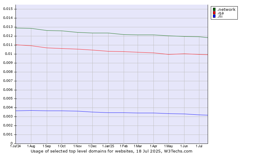 Historical trends in the usage of .network (Network) vs. .qa (Qatar) vs. .ni (Nicaragua)