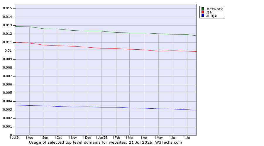 Historical trends in the usage of .network (Network) vs. .qa (Qatar) vs. .ninja (Ninja)