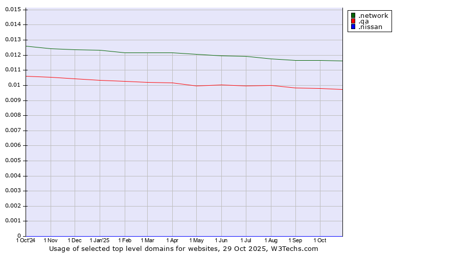 Historical trends in the usage of .network (Network) vs. .qa (Qatar) vs. .nissan (Nissan brand)