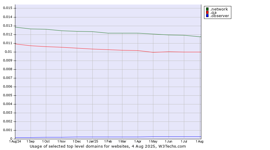 Historical trends in the usage of .network (Network) vs. .qa (Qatar) vs. .observer (Observer brand)