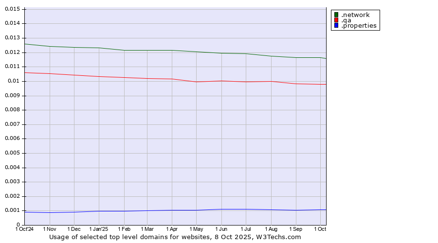 Historical trends in the usage of .network (Network) vs. .qa (Qatar) vs. .properties (Properties)