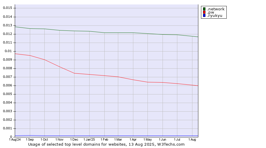 Historical trends in the usage of .network (Network) vs. .pw (Palau) vs. .ryukyu (Ryukyu, region of Okinawa, Japan)