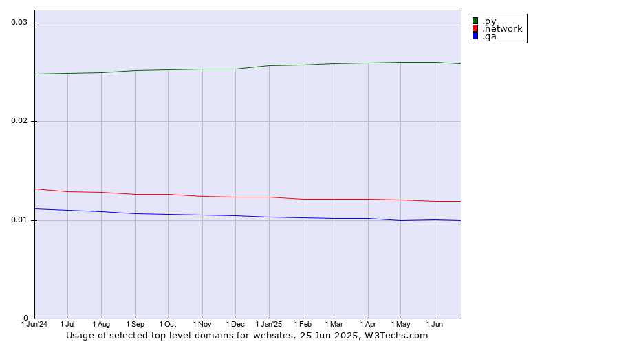 Historical trends in the usage of .py (Paraguay) vs. .network (Network) vs. .qa (Qatar)