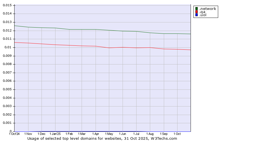 Historical trends in the usage of .network (Network) vs. .qa (Qatar) vs. .uol (Universo Online brand)