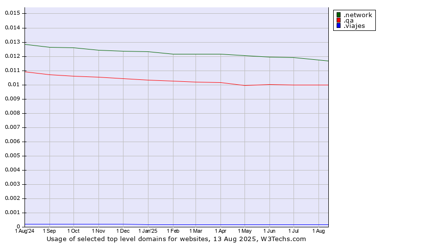 Historical trends in the usage of .network (Network) vs. .qa (Qatar) vs. .viajes (Spanish for vacations)
