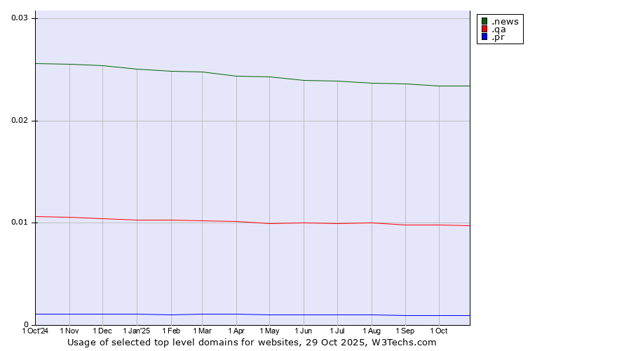 Historical trends in the usage of .news (News) vs. .qa (Qatar) vs. .pr (Puerto Rico)