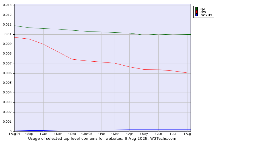 Historical trends in the usage of .qa (Qatar) vs. .pw (Palau) vs. .nexus (Google Nexus brand)