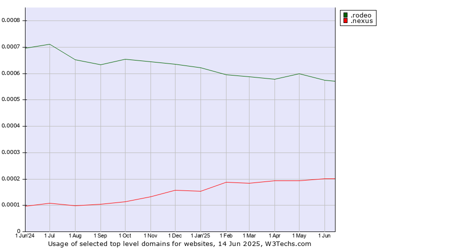 Historical trends in the usage of .rodeo (Rodeo) vs. .nexus (Google Nexus brand)
