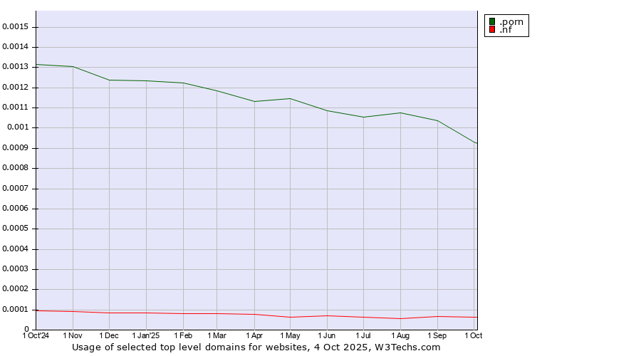 Historical trends in the usage of .porn (Adult entertainment) vs. .nf (Norfolk Island)