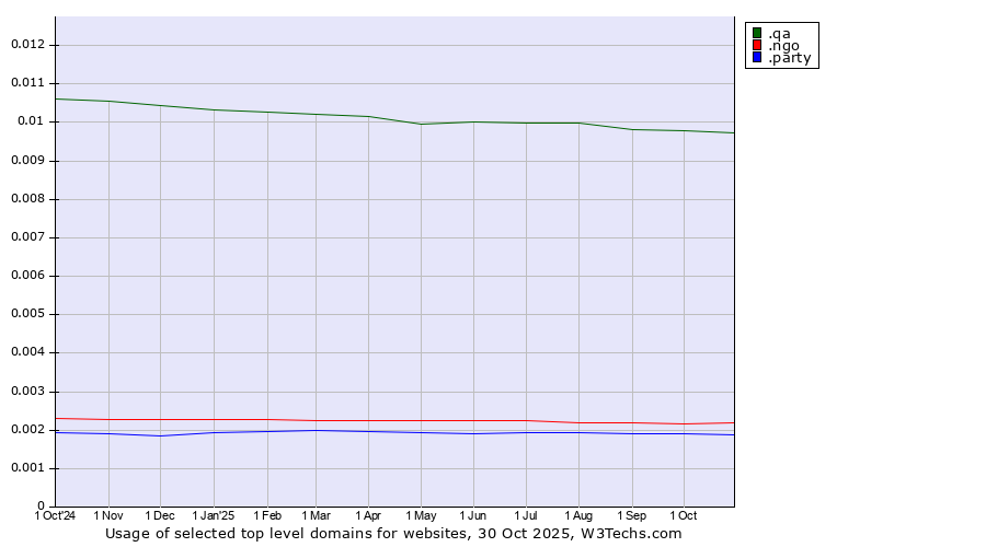 Historical trends in the usage of .qa (Qatar) vs. .ngo (Non-Governmental Organizations) vs. .party (Party)