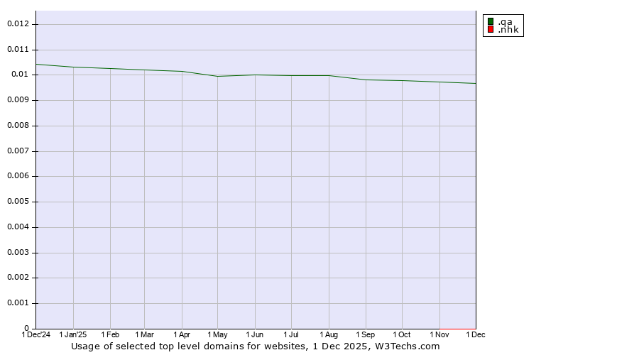 Historical trends in the usage of .qa (Qatar) vs. .nhk (Japan Broadcasting Corporation brand)