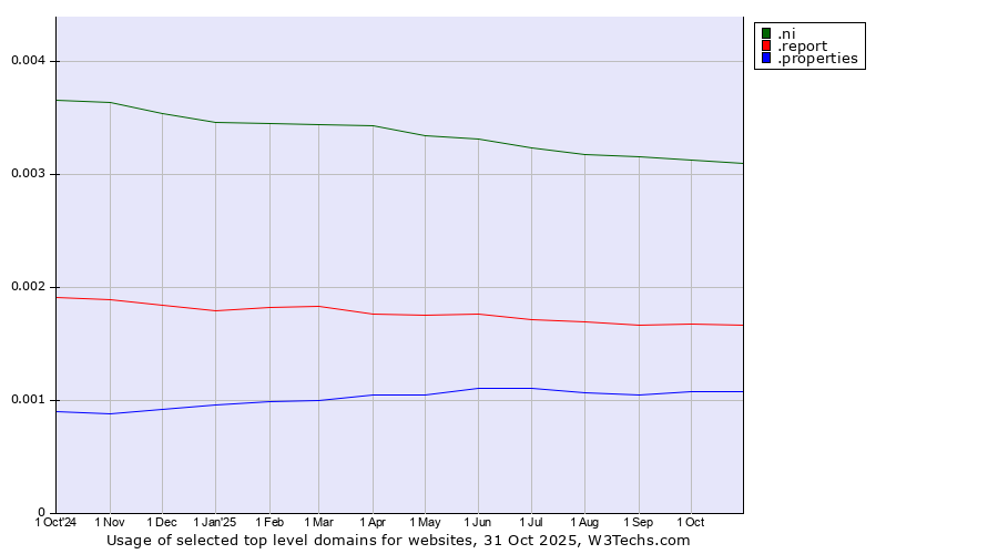 Historical trends in the usage of .ni (Nicaragua) vs. .report (Report) vs. .properties (Properties)