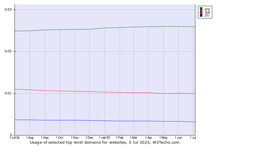Historical trends in the usage of .py (Paraguay) vs. .qa (Qatar) vs. .ni (Nicaragua)