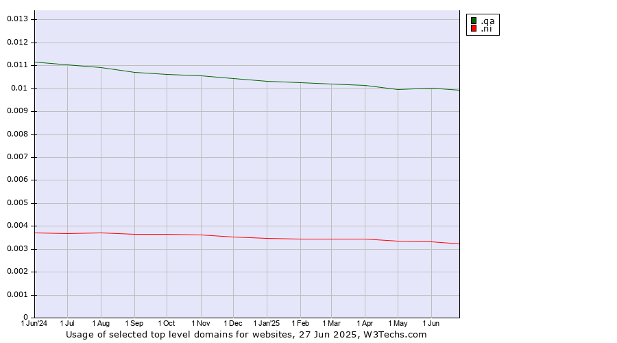 Historical trends in the usage of .qa (Qatar) vs. .ni (Nicaragua)