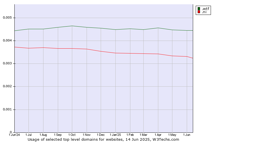 Historical trends in the usage of .wtf (What the f***) vs. .ni (Nicaragua)