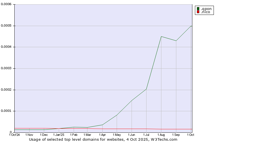 Historical trends in the usage of .qpon (Qpon, special spelling for coupon of deals and offers) vs. .nico (Nico brand)