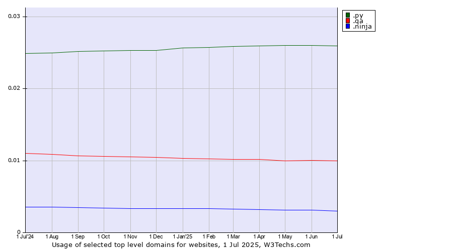 Historical trends in the usage of .py (Paraguay) vs. .qa (Qatar) vs. .ninja (Ninja)