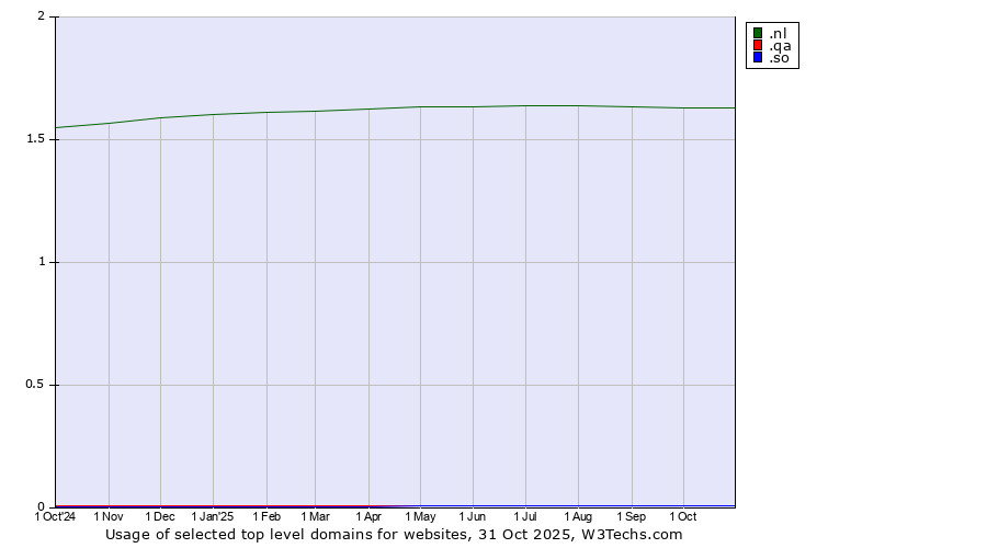Historical trends in the usage of .nl (Netherlands) vs. .qa (Qatar) vs. .so (Somalia)