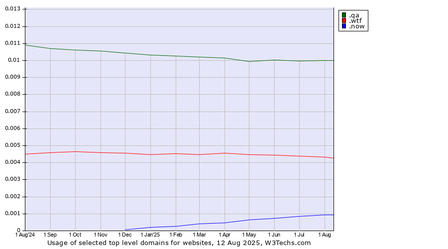 Historical trends in the usage of .qa (Qatar) vs. .wtf (What the f***) vs. .now (Now)
