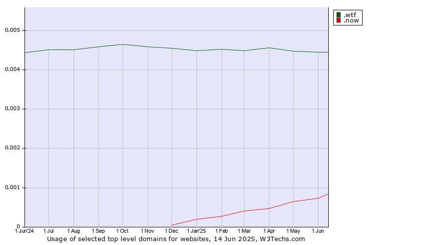 Historical trends in the usage of .wtf (What the f***) vs. .now (Now)