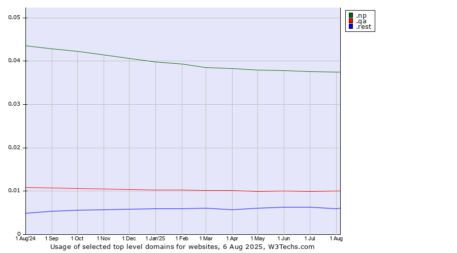 Historical trends in the usage of .np (Nepal) vs. .qa (Qatar) vs. .rest (Restaurant industry)