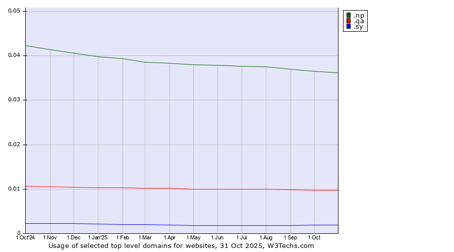 Historical trends in the usage of .np (Nepal) vs. .qa (Qatar) vs. .sy (Syrian Arab Republic)