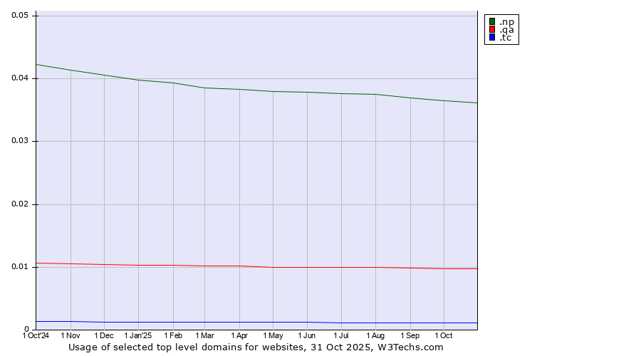 Historical trends in the usage of .np (Nepal) vs. .qa (Qatar) vs. .tc (Turks and Caicos Islands)