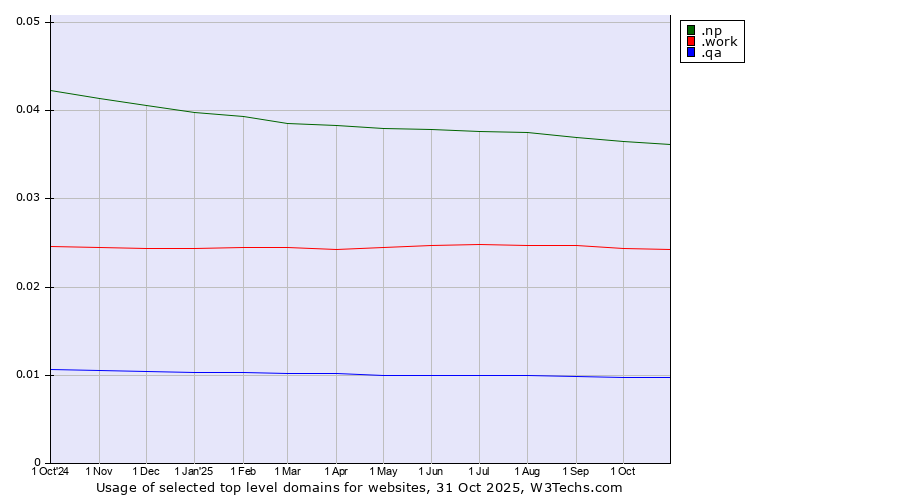 Historical trends in the usage of .np (Nepal) vs. .work (Work) vs. .qa (Qatar)