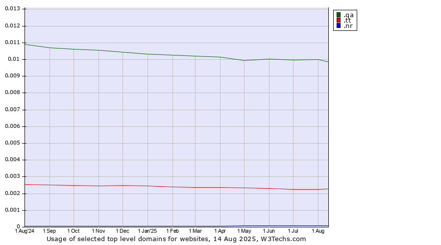Historical trends in the usage of .qa (Qatar) vs. .tt (Trinidad and Tobago) vs. .nr (Nauru)