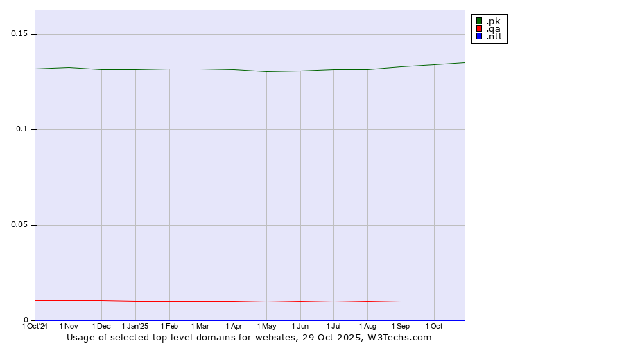 Historical trends in the usage of .pk (Pakistan) vs. .qa (Qatar) vs. .ntt (NTT (Nippon Telegraph and Telephone Corporation) brand)
