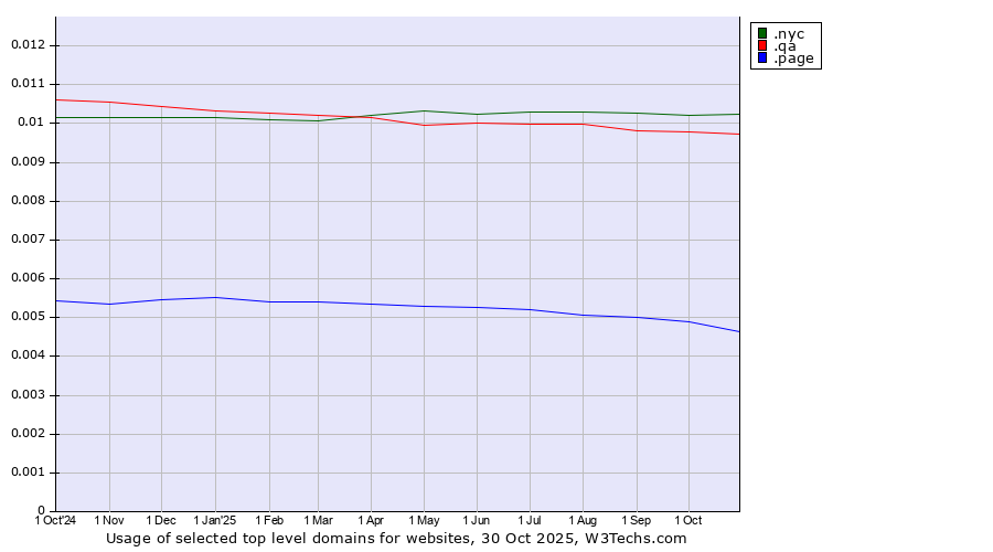Historical trends in the usage of .nyc (City of New York, USA) vs. .qa (Qatar) vs. .page (Page)