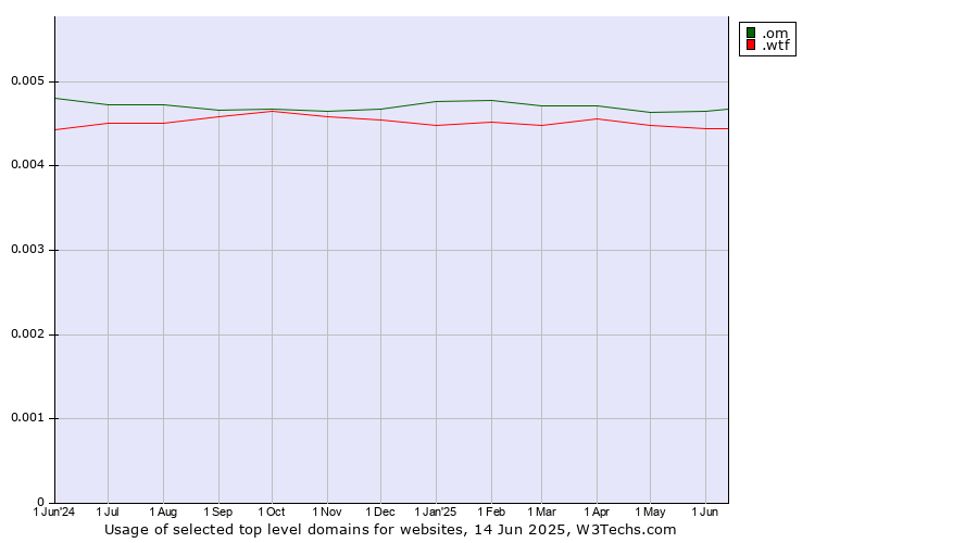 Historical trends in the usage of .om (Oman) vs. .wtf (What the f***)