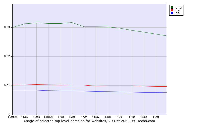 Historical trends in the usage of .one (One) vs. .qa (Qatar) vs. .pa (Panama)