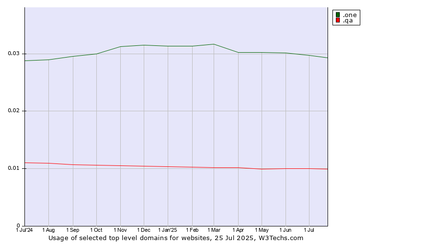 Historical trends in the usage of .one (One) vs. .qa (Qatar)