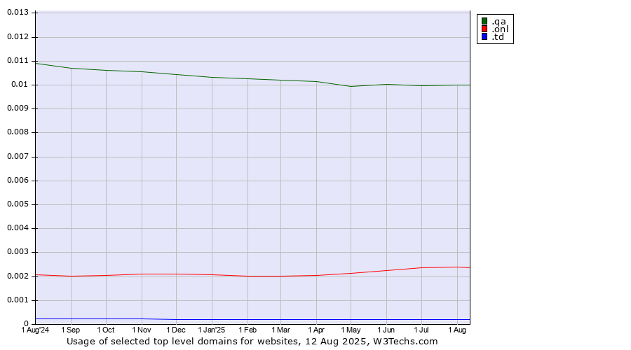 Historical trends in the usage of .qa (Qatar) vs. .onl (Online) vs. .td (Chad)