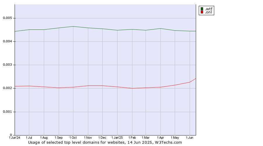 Historical trends in the usage of .wtf (What the f***) vs. .onl (Online)