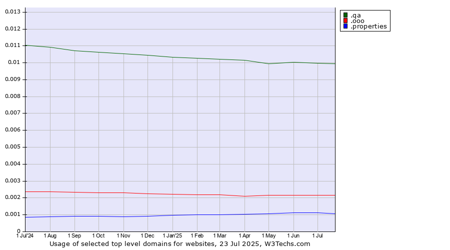 Historical trends in the usage of .qa (Qatar) vs. .ooo (e-commerce ventures) vs. .properties (Properties)