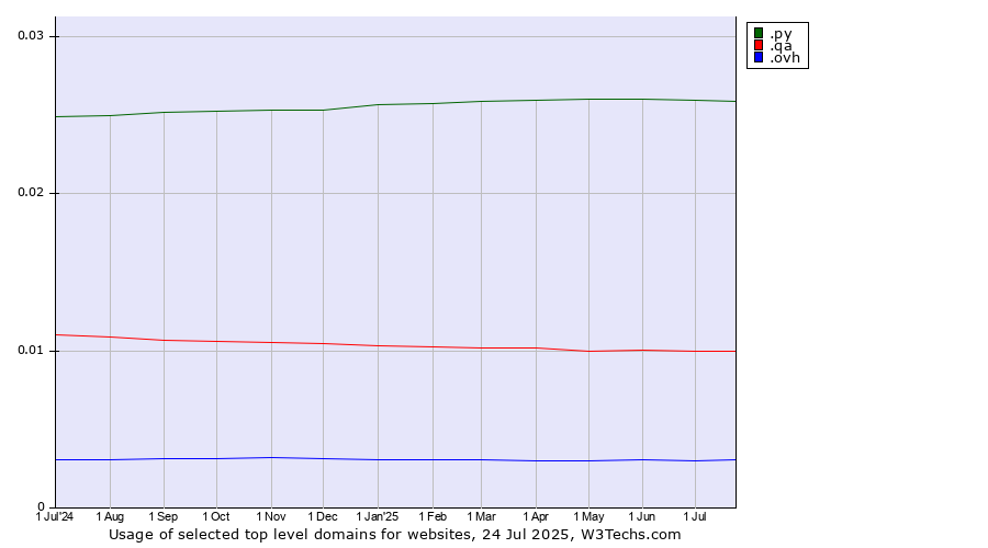 Historical trends in the usage of .py (Paraguay) vs. .qa (Qatar) vs. .ovh (OVH brand)