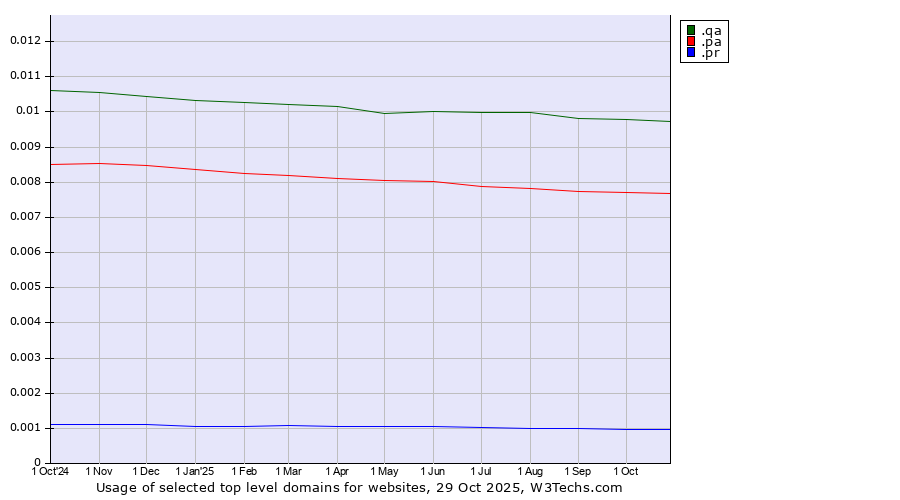 Historical trends in the usage of .qa (Qatar) vs. .pa (Panama) vs. .pr (Puerto Rico)