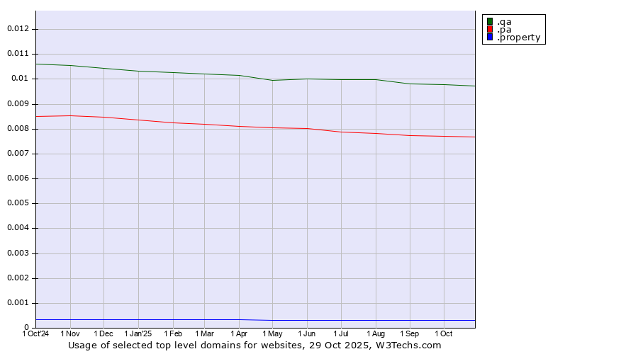 Historical trends in the usage of .qa (Qatar) vs. .pa (Panama) vs. .property (Property)
