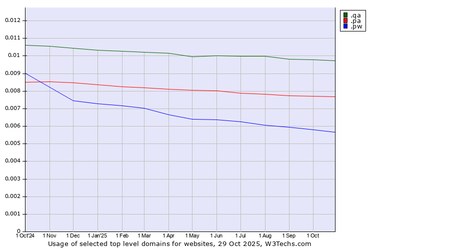 Historical trends in the usage of .qa (Qatar) vs. .pa (Panama) vs. .pw (Palau)