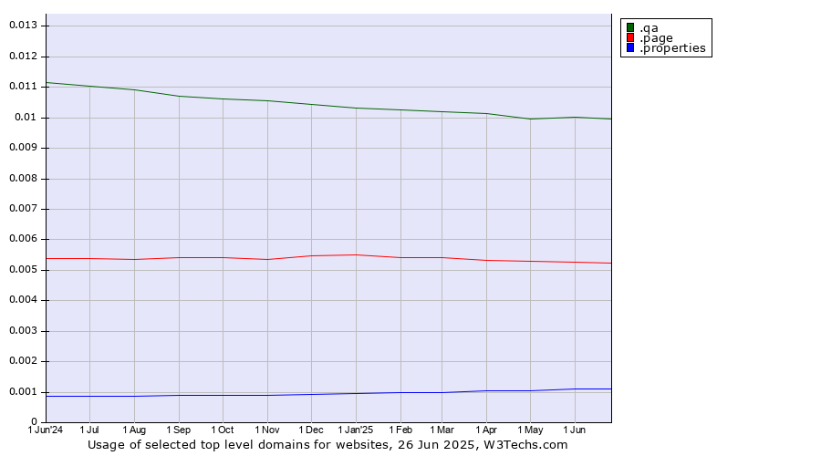 Historical trends in the usage of .qa (Qatar) vs. .page (Page) vs. .properties (Properties)