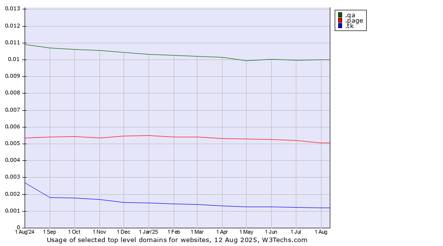 Historical trends in the usage of .qa (Qatar) vs. .page (Page) vs. .tk (Tokelau)