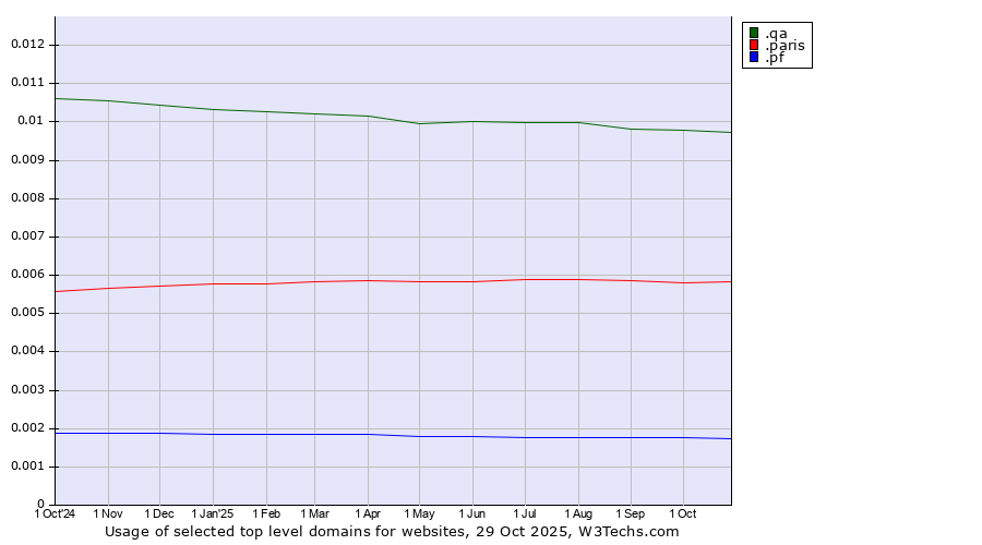 Historical trends in the usage of .qa (Qatar) vs. .paris (City of Paris, France) vs. .pf (French Polynesia)